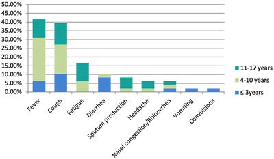 Clinical Characteristics of Pediatric Cases of COVID-19 in Hunan, China: A Retrospective, Multi-Center Case Series